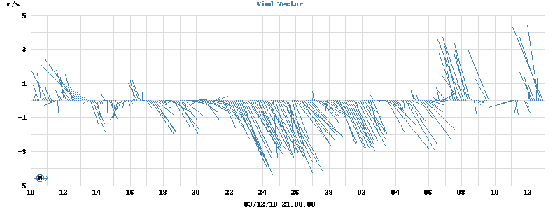 Wind Vector