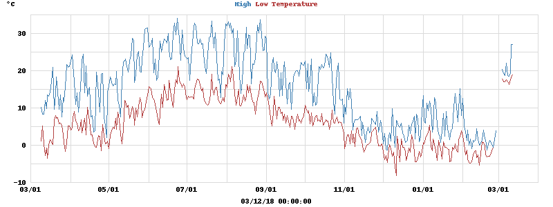 Daily highs and lows for the year